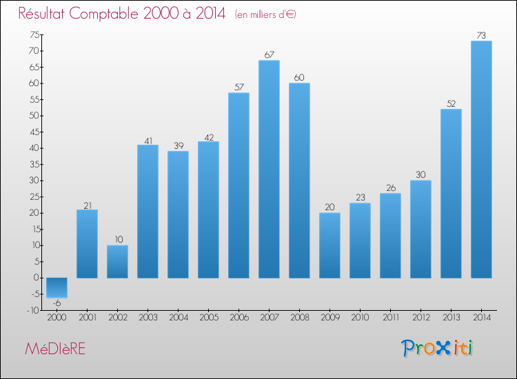 Evolution du résultat comptable pour la commune de MéDIèRE de 2000 à 2014 Evolution du résultat comptable pour MéDIèRE de 2000 à 2014