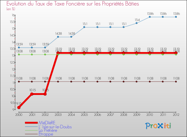 Evolution du taux de la taxe foncière sur le bati pour MéDIèRE et les communes proches de 2000 à 2012 Comparaison des taux de taxe foncière sur le bati pour MéDIèRE et les communes voisines de 2000 à 2012
