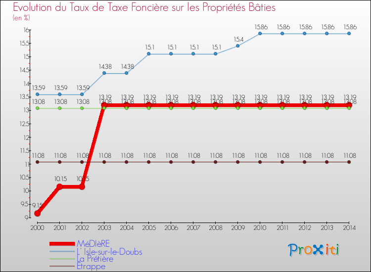 Evolution du taux de la taxe foncière sur le bati pour MéDIèRE et les communes proches de 2000 à 2014 Comparaison des taux de taxe foncière sur le bati pour MéDIèRE et les communes voisines de 2000 à 2014