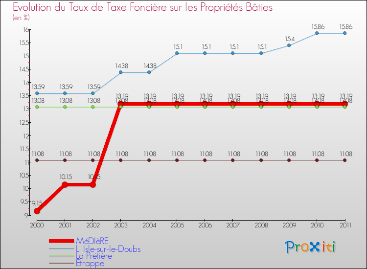 Evolution du taux de la taxe foncière sur le bati pour MéDIèRE et les communes proches Comparaison des taux de taxe foncière sur le bati pour MéDIèRE et les communes voisines