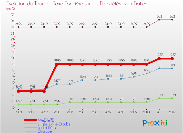 Evolution du taux de la taxe foncière sur les immeubles et terrains non batis pour MéDIèRE et les communes proches de 2000 à 2012 Comparaison des taux de la taxe foncière sur les immeubles et terrains non batis pour MéDIèRE et les communes voisines de 2000 à 2012