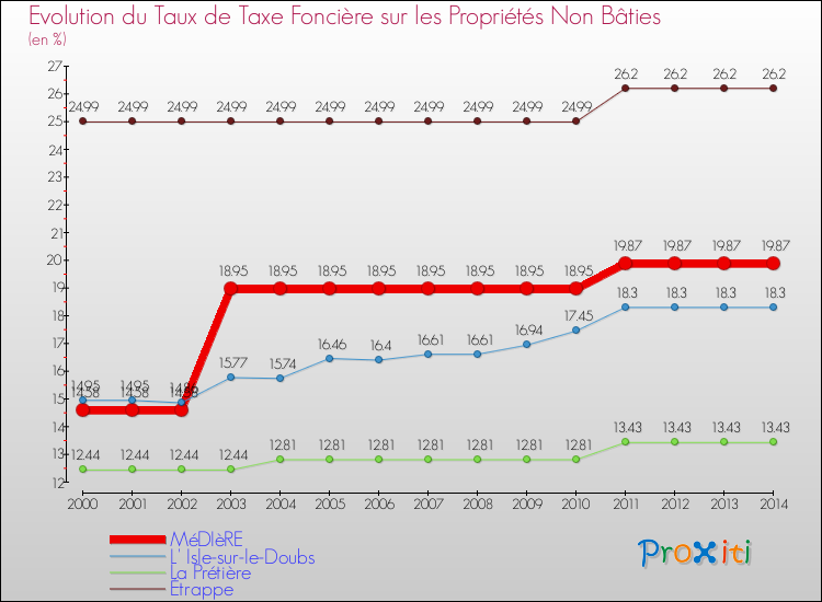 Evolution du taux de la taxe foncière sur les immeubles et terrains non batis pour MéDIèRE et les communes proches de 2000 à 2014 Comparaison des taux de la taxe foncière sur les immeubles et terrains non batis pour MéDIèRE et les communes voisines de 2000 à 2014