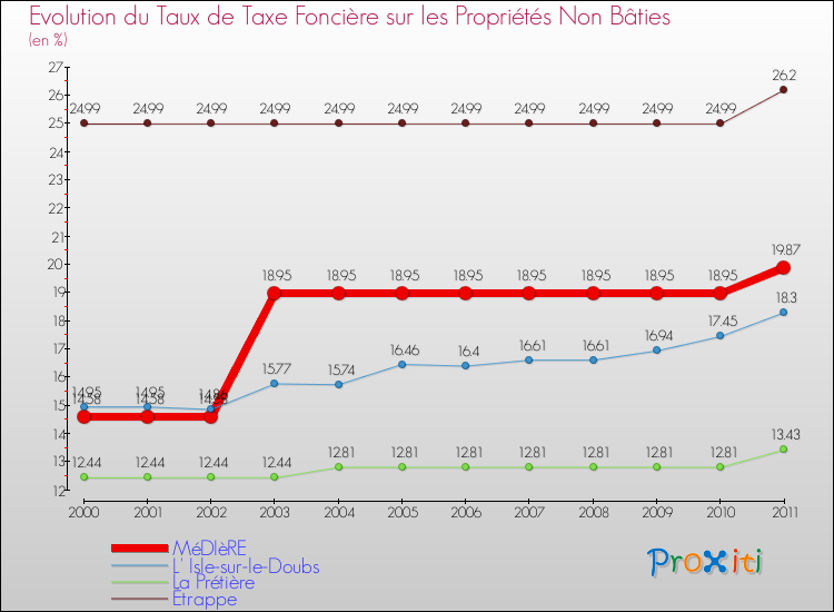 Evolution du taux de la taxe foncière sur les immeubles et terrains non batis pour MéDIèRE et les communes proches Comparaison des taux de la taxe foncière sur les immeubles et terrains non batis pour MéDIèRE et les communes voisines