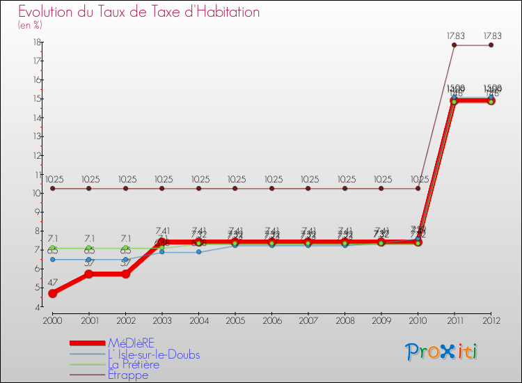 Evolution du taux de la taxe d'habitation pour MéDIèRE et les communes proches Comparaison des taux de la taxe d'habitation pour MéDIèRE et les communes voisines