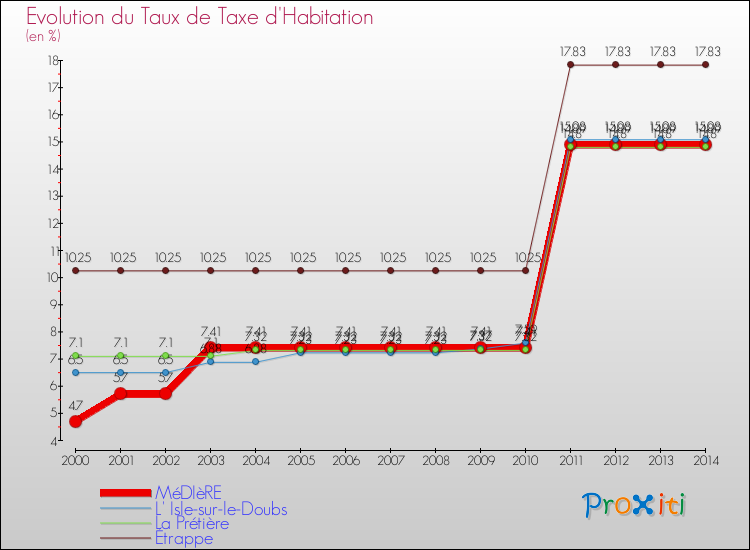 Evolution du taux de la taxe d'habitation pour MéDIèRE et les communes proches de 2000 à 2014 Comparaison des taux de la taxe d'habitation pour MéDIèRE et les communes voisines de 2000 à 2014