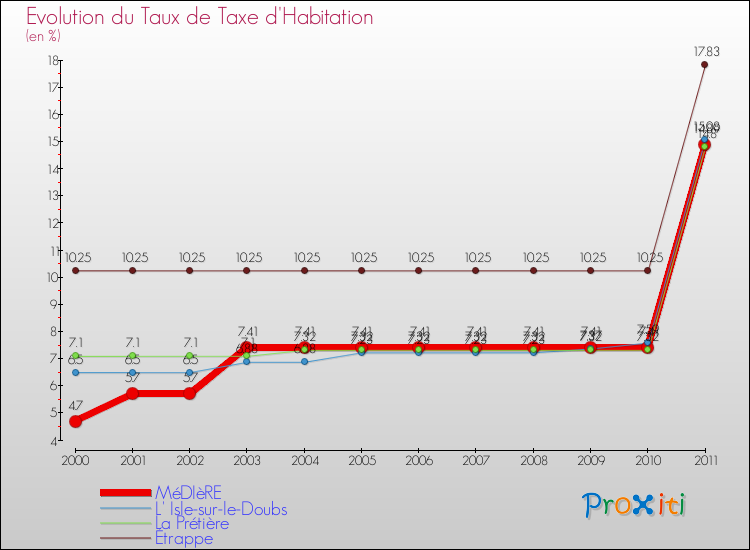 Evolution du taux de la taxe d'habitation pour MéDIèRE et les communes proches Comparaison des taux de la taxe d'habitation pour MéDIèRE et les communes voisines