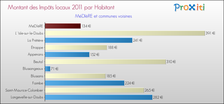 Montant des impôts locaux par Habitant pour MéDIèRE et les communes proches Comparaison des impôts locaux par habitant pour MéDIèRE et les communes voisines