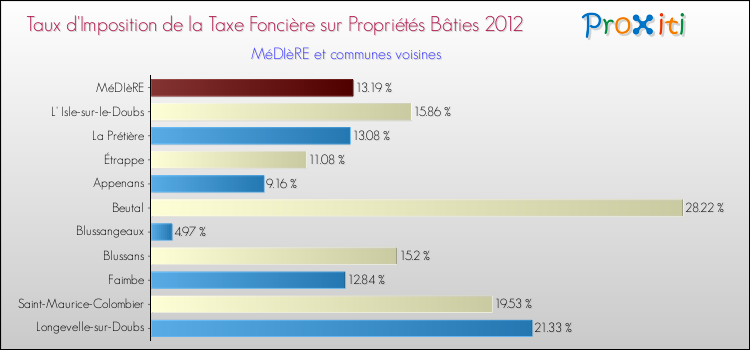 Taux d'imposition de la taxe foncière sur le bati 2012 pour MéDIèRE et les communes proches Comparaison des taux d'imposition de la taxe foncière sur le bati 2012 pour MéDIèRE et les communes voisines
