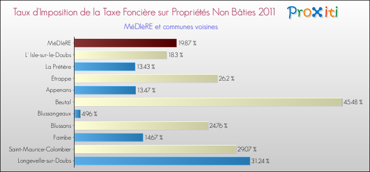 Taux d'imposition de la taxe foncière sur les immeubles et terrains non batis 2011 pour MéDIèRE et les communes proches Comparaison des taux d'imposition de la taxe foncière sur les immeubles et terrains non batis 2011 pour MéDIèRE et les communes voisines
