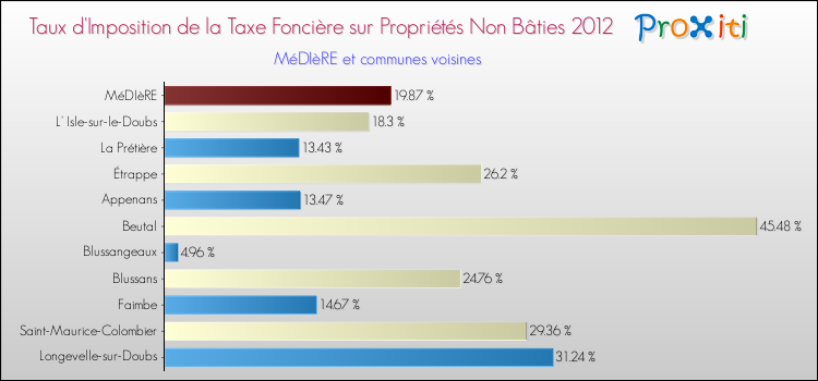 Taux d'imposition de la taxe foncière sur les immeubles et terrains non batis 2012 pour MéDIèRE et les communes proches Comparaison des taux d'imposition de la taxe foncière sur les immeubles et terrains non batis 2012 pour MéDIèRE et les communes voisines