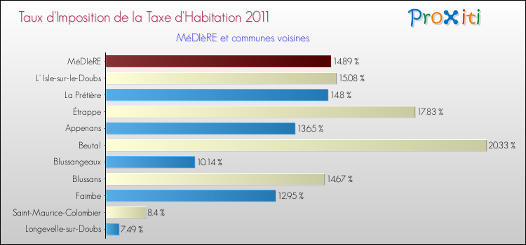 Taux d'imposition de la taxe d'habitation 2011 pour MéDIèRE et les communes proches Comparaison des taux d'imposition de la taxe d'habitation 2011 pour MéDIèRE et les communes voisines