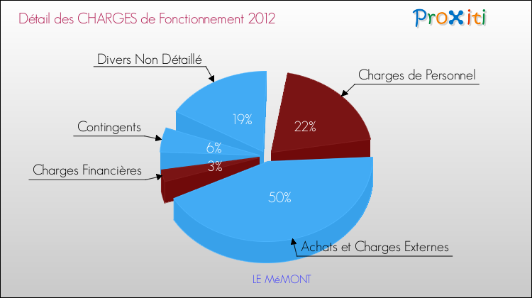 Décomposition des Charges de Fonctionnement 2012 de la commune de LE MéMONT Charges de Fonctionnement 2012 pour la commune de LE MéMONT