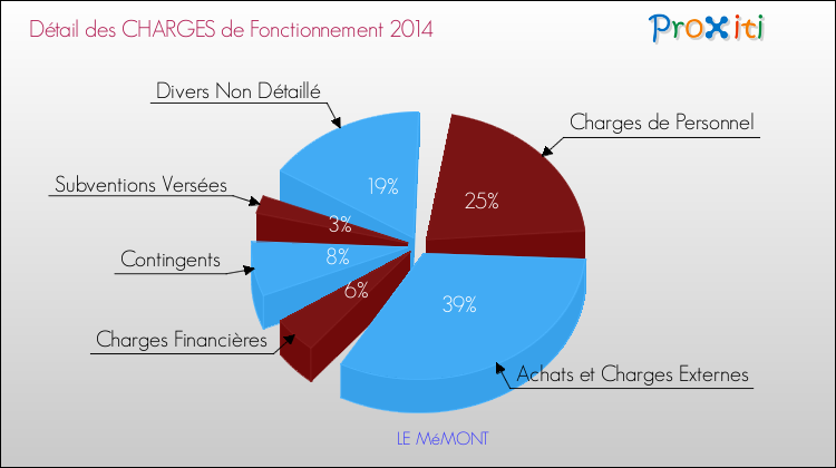 Décomposition des Charges de Fonctionnement 2014 de la commune de LE MéMONT Charges de Fonctionnement 2014 pour la commune de LE MéMONT