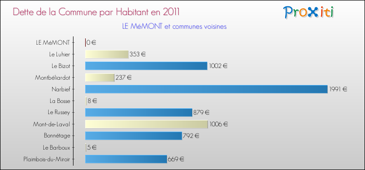 Dette par habitant de la commune en 2011 pour LE MéMONT et les communes proches Comparaison de la dette par habitant de la commune en 2011 pour LE MéMONT et les communes voisines