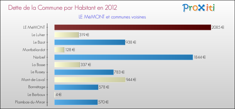 Dette par habitant de la commune en 2012 pour LE MéMONT et les communes proches Comparaison de la dette par habitant de la commune en 2012 pour LE MéMONT et les communes voisines
