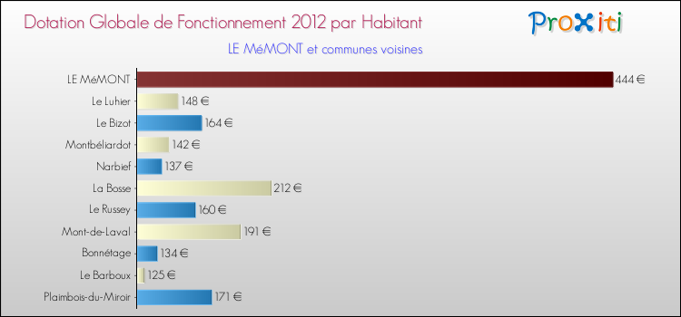 Montant des dotations globales de fonctionnement DGF par Habitant pour LE MéMONT et les communes proches Comparaison des des dotations globales de fonctionnement DGF par habitant pour LE MéMONT et les communes voisines