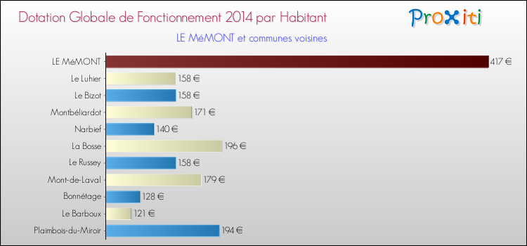 Montant des dotations globales de fonctionnement DGF par Habitant pour LE MéMONT et les communes proches en 2014. Comparaison des des dotations globales de fonctionnement DGF par habitant pour LE MéMONT et les communes voisines en 2014.