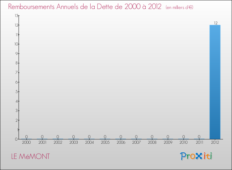 Evolution de l'annuité de la dette pour la commune de LE MéMONT de 2000 à 2012 Annuités de la dette pour LE MéMONT de 2000 à 2012
