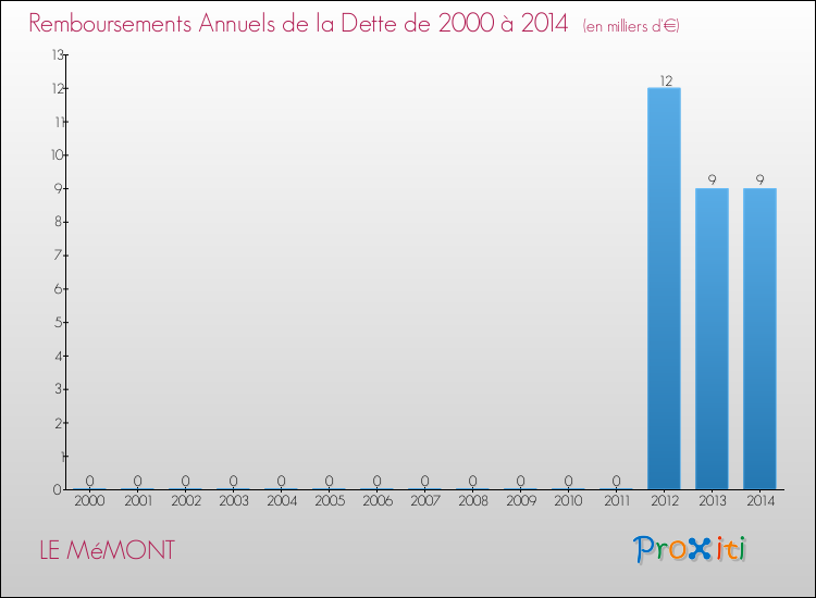 Evolution de l'annuité de la dette pour la commune de LE MéMONT de 2000 à 2014 Annuités de la dette pour LE MéMONT de 2000 à 2014