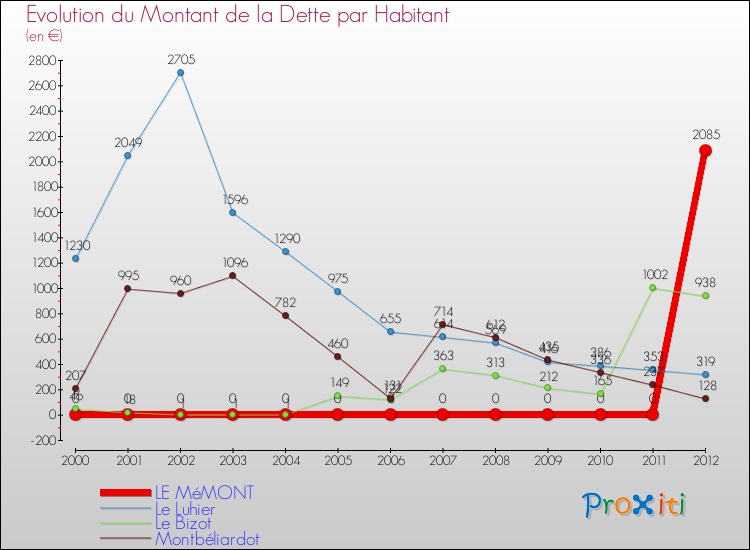 Evolution de la dette par habitant pour la commune de LE MéMONT et les communes proches de 2000 à 2012 Comparaison de la dette par habitant pour LE MéMONT et les communes voisines de 2000 à 2012