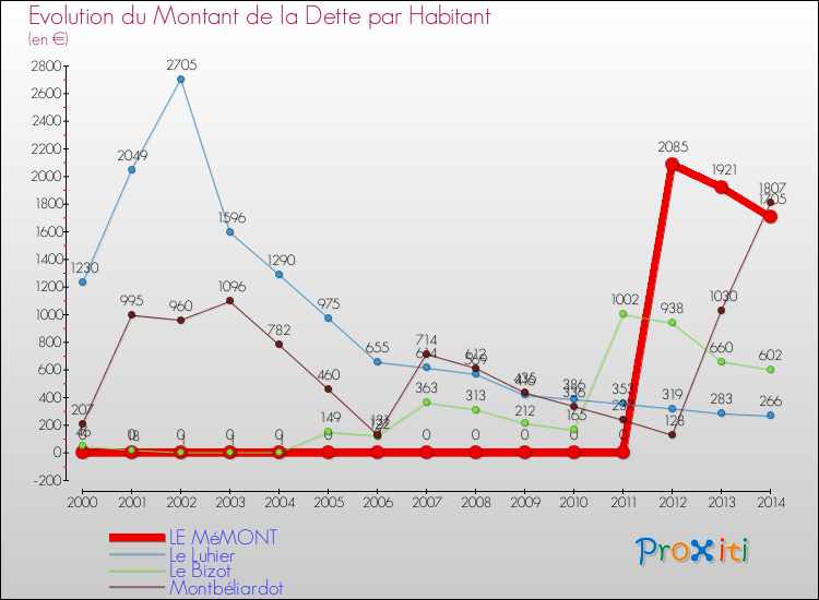 Evolution de la dette par habitant pour la commune de LE MéMONT et les communes proches de 2000 à 2014 Comparaison de la dette par habitant pour LE MéMONT et les communes voisines de 2000 à 2014
