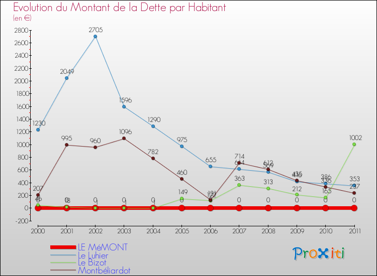 Evolution de la dette par habitant pour la commune de LE MéMONT et les communes proches Comparaison de la dette par habitant pour LE MéMONT et les communes voisines