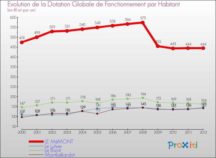 Evolution et montant de la dotation globale de fonctionnement par Habitant pour LE MéMONT et les communes proches Comparaison des dotations globales de fonctionnement par habitant pour LE MéMONT et les communes voisines