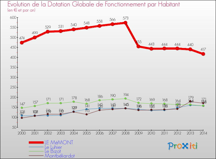 Evolution et montant de la dotation globale de fonctionnement par Habitant pour LE MéMONT et les communes proches de 2000 à 2014. Comparaison des dotations globales de fonctionnement par habitant pour LE MéMONT et les communes voisines de 2000 à 2014.
