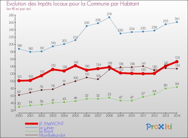 Evolution et montant des impôts locaux par Habitant pour LE MéMONT et les communes proches de 2000 à 2014 Comparaison des impôts locaux par habitant pour LE MéMONT et les communes voisines de 2000 à 2014