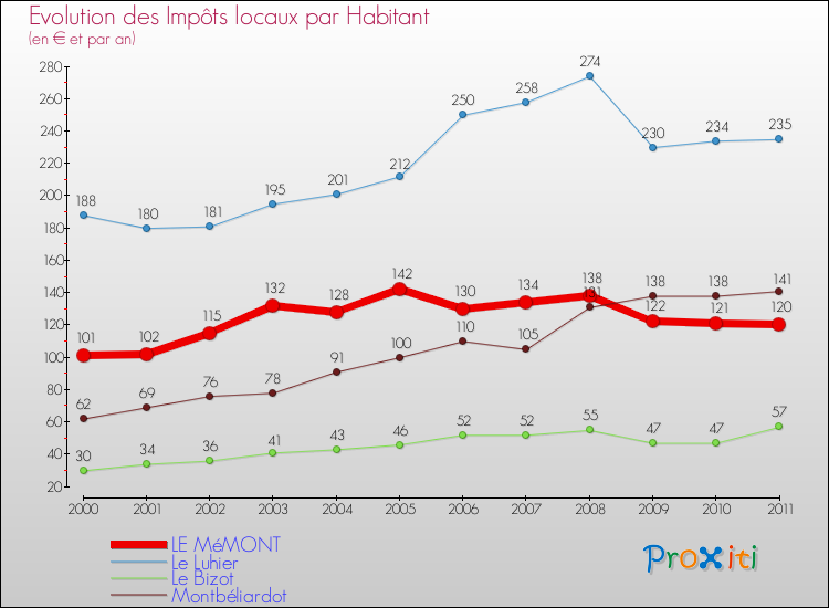 Evolution et montant des impôts locaux par Habitant pour LE MéMONT et les communes proches Comparaison des impôts locaux par habitant pour LE MéMONT et les communes voisines