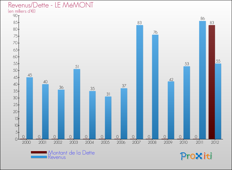 Evolution comparée de la dette et des revenus pour la commune de LE MéMONT de 2000 à 2012 Comparaison de la dette et des revenus pour LE MéMONT de 2000 à 2012