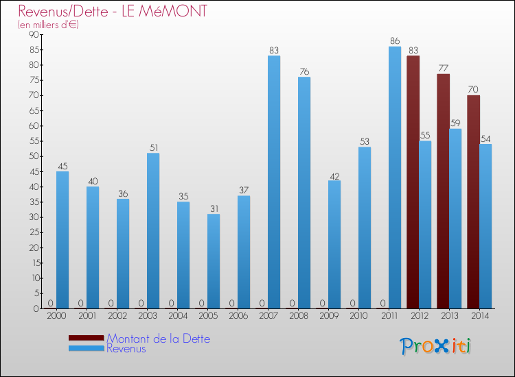 Evolution comparée de la dette et des revenus pour la commune de LE MéMONT de 2000 à 2014 Comparaison de la dette et des revenus pour LE MéMONT de 2000 à 2014