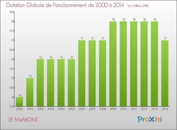 Evolution du montant de la Dotation Globale de Fonctionnement pour la commune de LE MéMONT de 2000 à 2014 Evolution du montant de la Dotation Globale de Fonctionnement pour LE MéMONT de 2000 à 2014