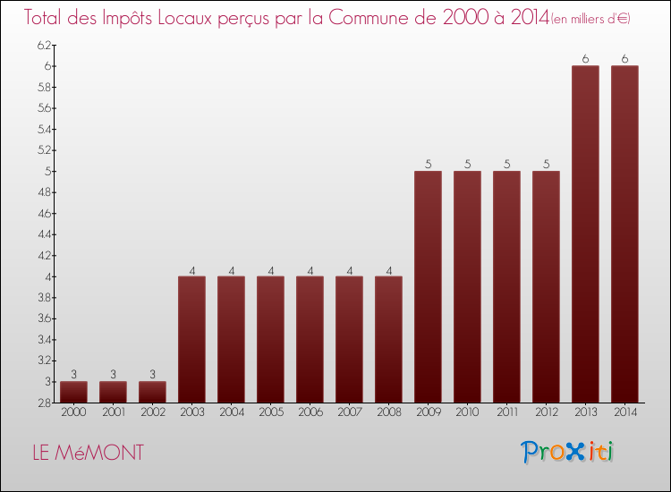 Evolution des Impôts Locaux pour la commune de LE MéMONT de 2000 à 2014 Evolution des Impôts Locaux pour LE MéMONT de 2000 à 2014