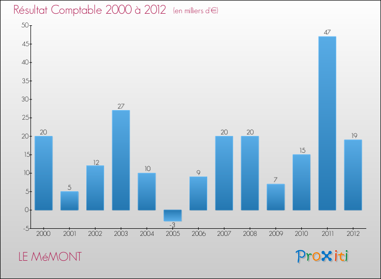 Evolution du résultat comptable pour la commune de LE MéMONT de 2000 à 2012 Evolution du résultat comptable pour LE MéMONT de 2000 à 2012
