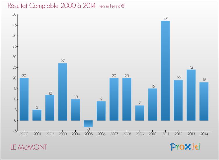 Evolution du résultat comptable pour la commune de LE MéMONT de 2000 à 2014 Evolution du résultat comptable pour LE MéMONT de 2000 à 2014