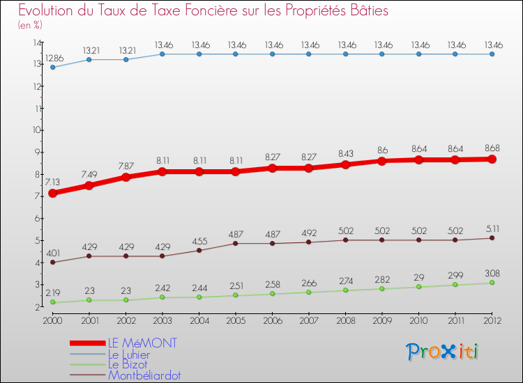 Evolution du taux de la taxe foncière sur le bati pour LE MéMONT et les communes proches de 2000 à 2012 Comparaison des taux de taxe foncière sur le bati pour LE MéMONT et les communes voisines de 2000 à 2012