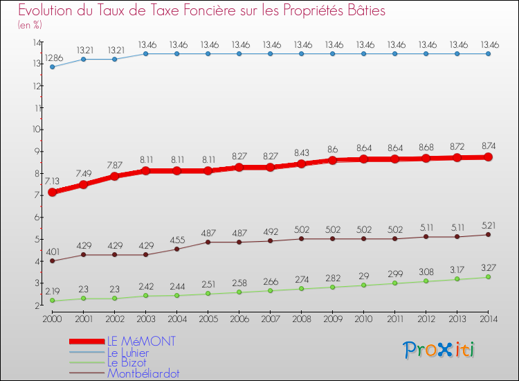Evolution du taux de la taxe foncière sur le bati pour LE MéMONT et les communes proches de 2000 à 2014 Comparaison des taux de taxe foncière sur le bati pour LE MéMONT et les communes voisines de 2000 à 2014