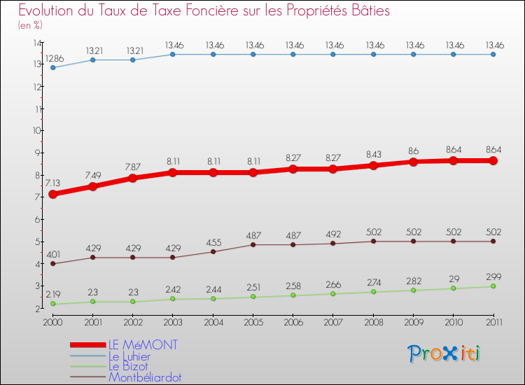 Evolution du taux de la taxe foncière sur le bati pour LE MéMONT et les communes proches Comparaison des taux de taxe foncière sur le bati pour LE MéMONT et les communes voisines