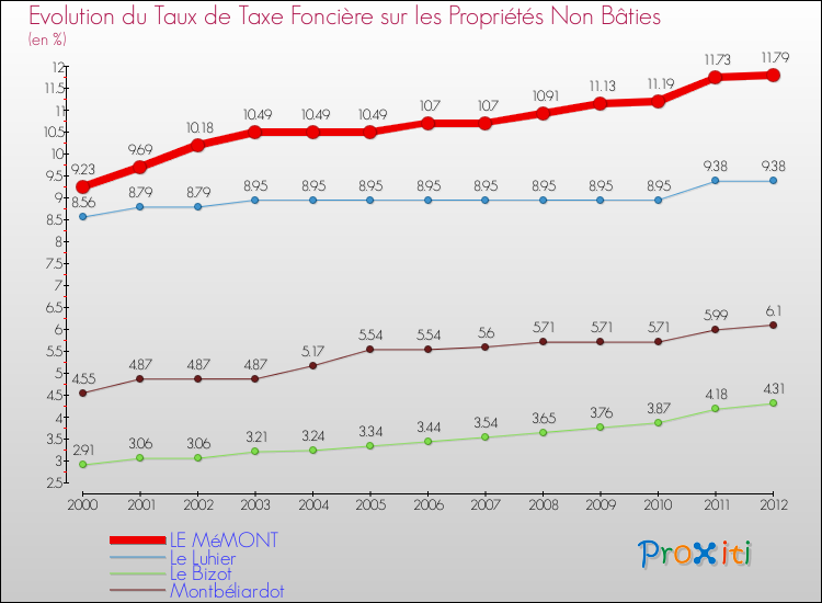 Evolution du taux de la taxe foncière sur les immeubles et terrains non batis pour LE MéMONT et les communes proches de 2000 à 2012 Comparaison des taux de la taxe foncière sur les immeubles et terrains non batis pour LE MéMONT et les communes voisines de 2000 à 2012