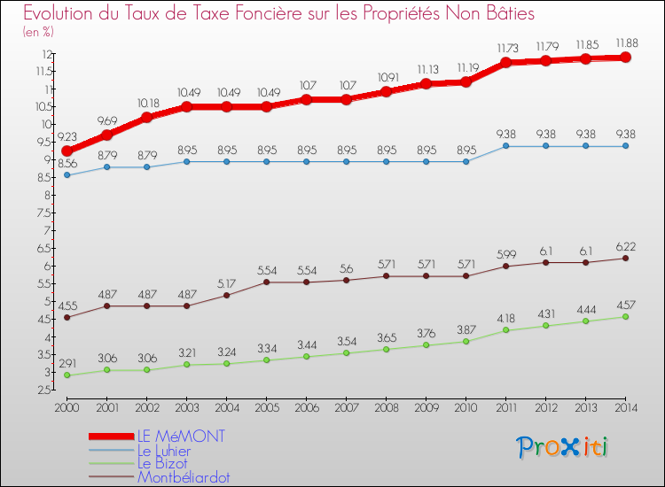 Evolution du taux de la taxe foncière sur les immeubles et terrains non batis pour LE MéMONT et les communes proches de 2000 à 2014 Comparaison des taux de la taxe foncière sur les immeubles et terrains non batis pour LE MéMONT et les communes voisines de 2000 à 2014