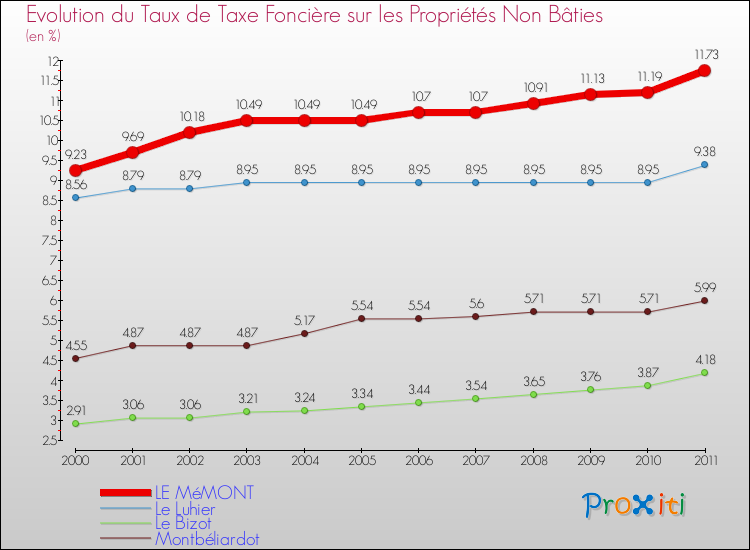 Evolution du taux de la taxe foncière sur les immeubles et terrains non batis pour LE MéMONT et les communes proches Comparaison des taux de la taxe foncière sur les immeubles et terrains non batis pour LE MéMONT et les communes voisines
