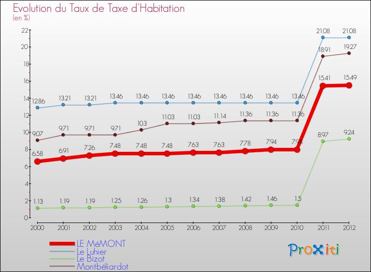 Evolution du taux de la taxe d'habitation pour LE MéMONT et les communes proches Comparaison des taux de la taxe d'habitation pour LE MéMONT et les communes voisines