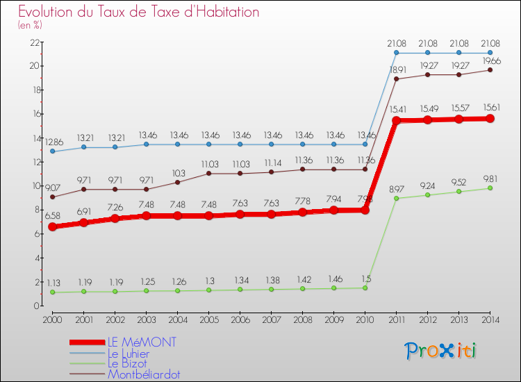 Evolution du taux de la taxe d'habitation pour LE MéMONT et les communes proches de 2000 à 2014 Comparaison des taux de la taxe d'habitation pour LE MéMONT et les communes voisines de 2000 à 2014