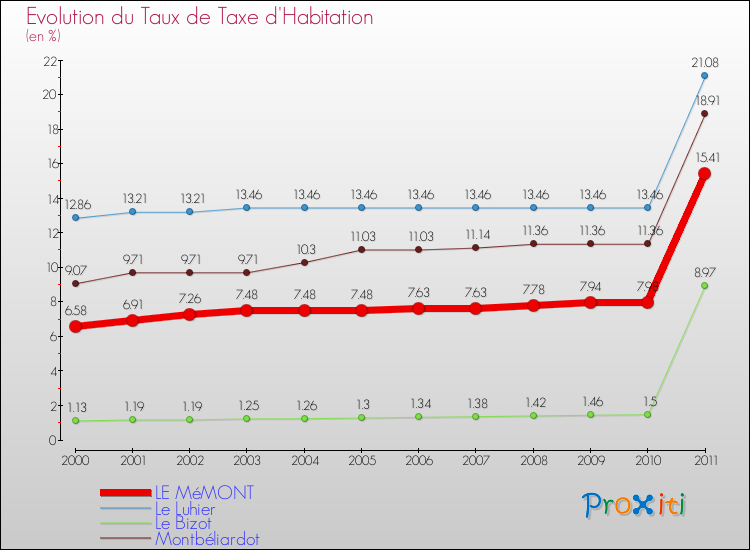 Evolution du taux de la taxe d'habitation pour LE MéMONT et les communes proches Comparaison des taux de la taxe d'habitation pour LE MéMONT et les communes voisines