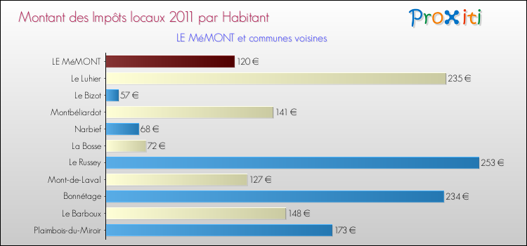 Montant des impôts locaux par Habitant pour LE MéMONT et les communes proches Comparaison des impôts locaux par habitant pour LE MéMONT et les communes voisines