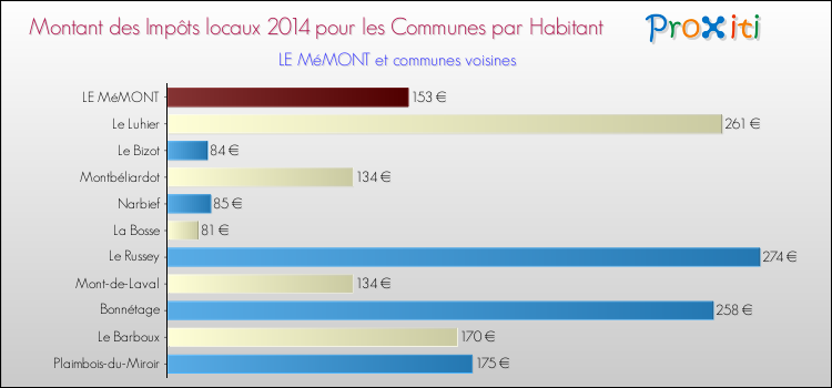 Montant des impôts locaux par Habitant pour LE MéMONT et les communes proches en 2014 Comparaison des impôts locaux par habitant pour LE MéMONT et les communes voisines en 2014
