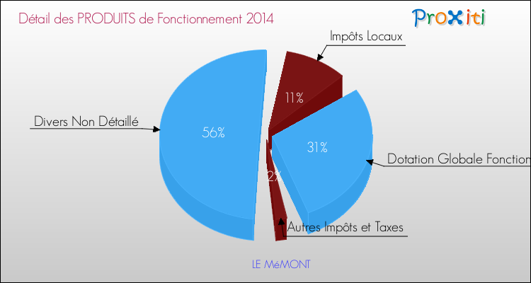 Décomposition du Budget de Fonctionnement 2014 de la commune de LE MéMONT Budget de Fonctionnement 2014 pour la commune de LE MéMONT