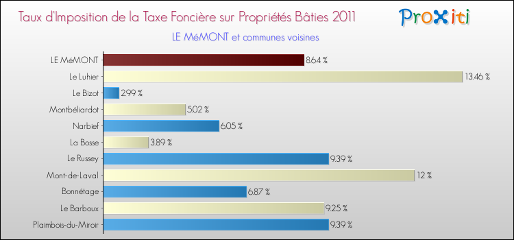 Taux d'imposition de la taxe foncière sur le bati 2011 pour LE MéMONT et les communes proches Comparaison des taux d'imposition de la taxe foncière sur le bati 2011 pour LE MéMONT et les communes voisines