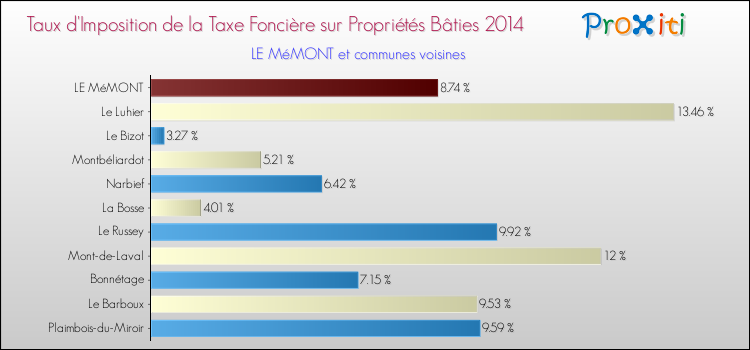 Taux d'imposition de la taxe foncière sur le bati 2014 pour LE MéMONT et les communes proches Comparaison des taux d'imposition de la taxe foncière sur le bati 2014 pour LE MéMONT et les communes voisines
